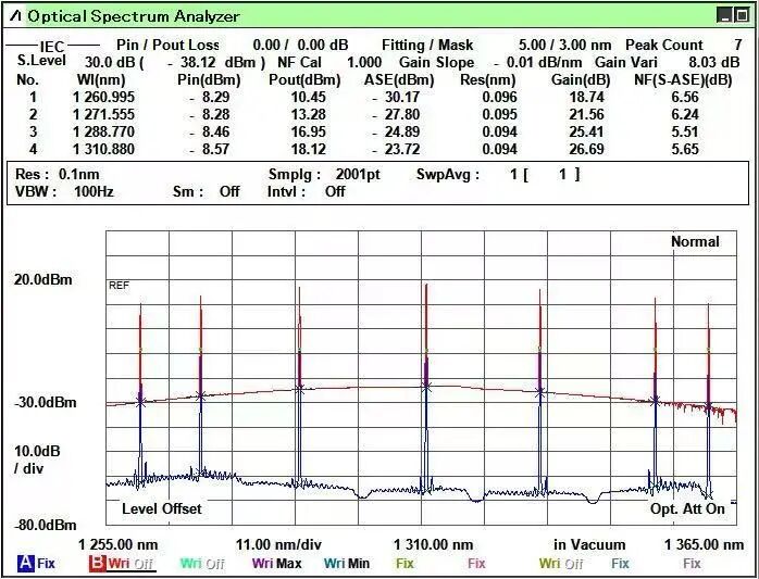 O Band DWDM BDFA Spectrum