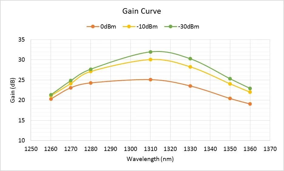 O Band BDFA（Single Channel）Gain Curve