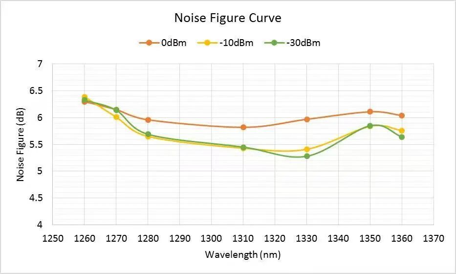 O Band BDFA （Single Channel） Noise Figure Curve