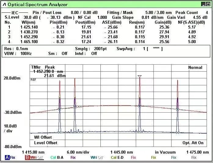 E Band DWDM BDFA Spectrum