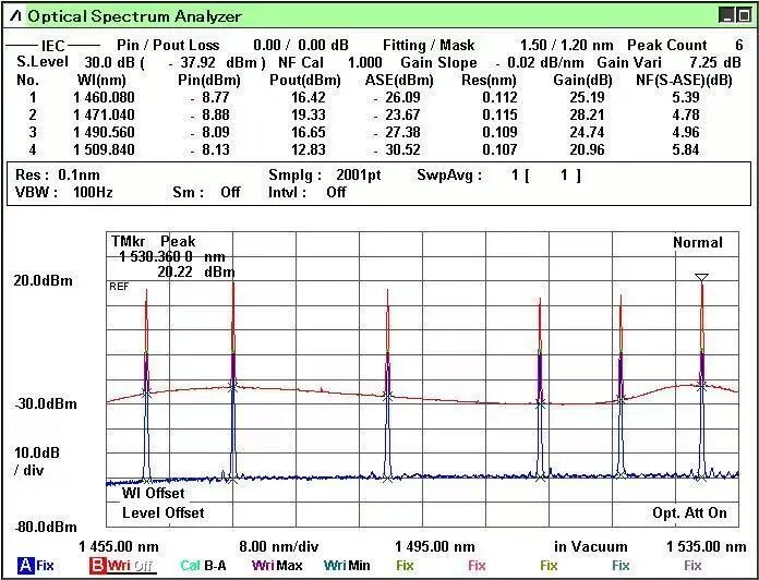 S Band DWDM BDFA Spectrum