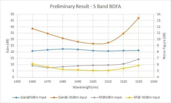 S Band BDFA （Single Channel） Gain Curve & Noise Figure