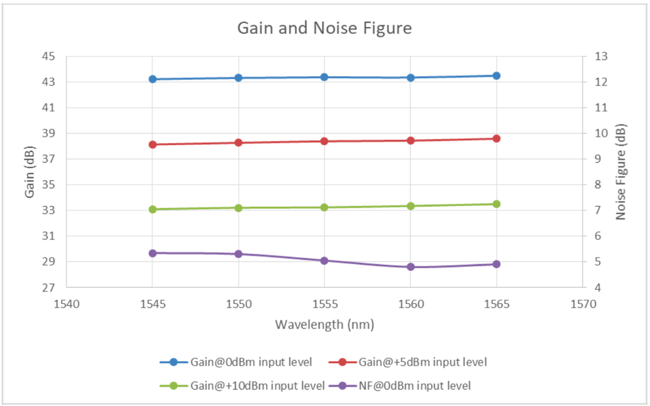 Gain & Noise Figure Performance